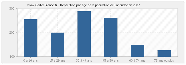 Répartition par âge de la population de Landudec en 2007