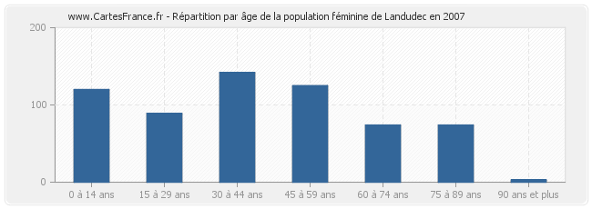Répartition par âge de la population féminine de Landudec en 2007