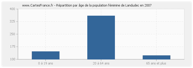 Répartition par âge de la population féminine de Landudec en 2007