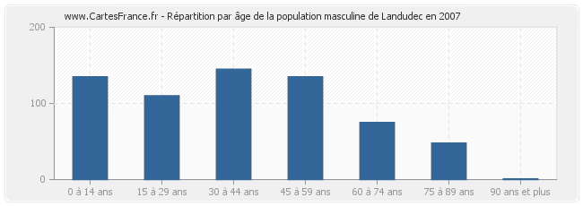 Répartition par âge de la population masculine de Landudec en 2007