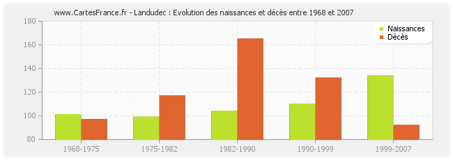 Landudec : Evolution des naissances et décès entre 1968 et 2007