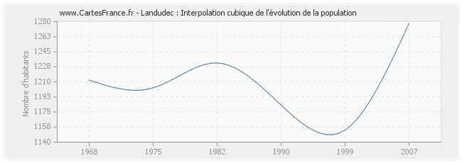Landudec : Interpolation cubique de l'évolution de la population