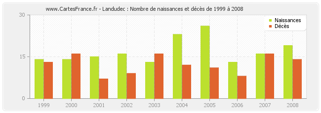 Landudec : Nombre de naissances et décès de 1999 à 2008