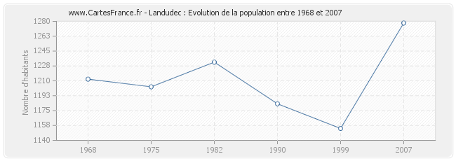 Population Landudec