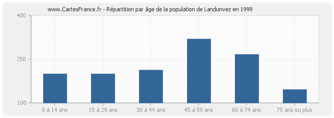 Répartition par âge de la population de Landunvez en 1999