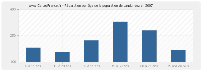 Répartition par âge de la population de Landunvez en 2007