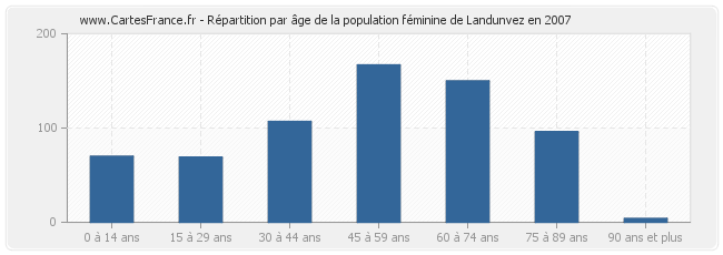 Répartition par âge de la population féminine de Landunvez en 2007