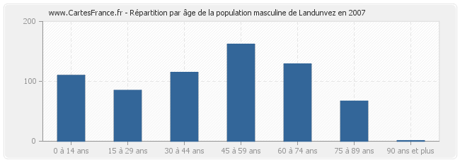 Répartition par âge de la population masculine de Landunvez en 2007
