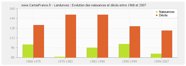 Landunvez : Evolution des naissances et décès entre 1968 et 2007