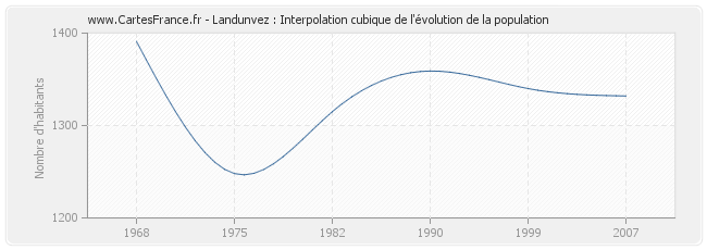 Landunvez : Interpolation cubique de l'évolution de la population