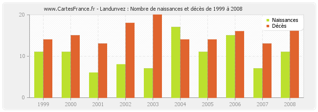 Landunvez : Nombre de naissances et décès de 1999 à 2008
