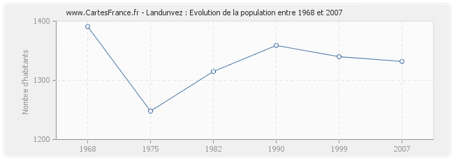 Population Landunvez