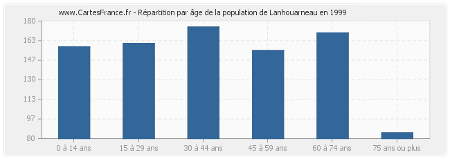 Répartition par âge de la population de Lanhouarneau en 1999