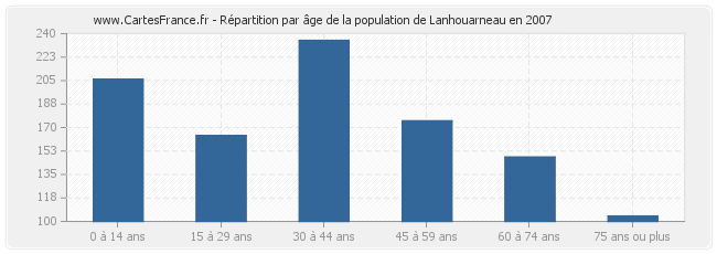 Répartition par âge de la population de Lanhouarneau en 2007