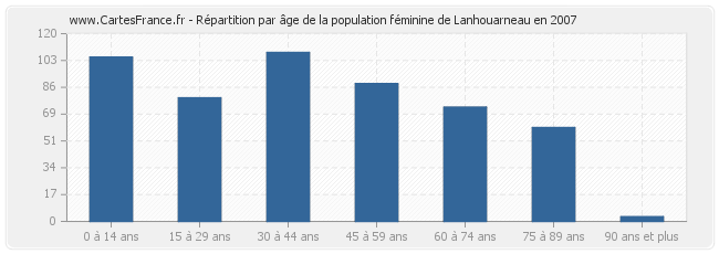Répartition par âge de la population féminine de Lanhouarneau en 2007