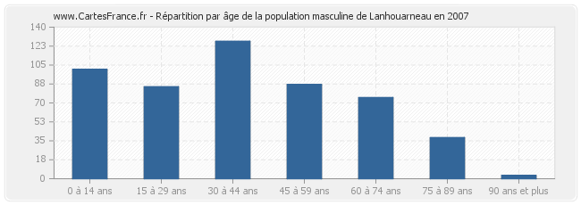 Répartition par âge de la population masculine de Lanhouarneau en 2007