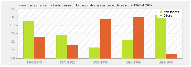 Lanhouarneau : Evolution des naissances et décès entre 1968 et 2007