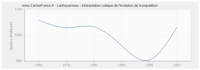 Lanhouarneau : Interpolation cubique de l'évolution de la population