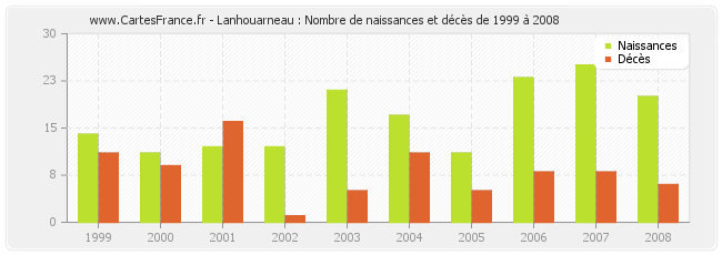 Lanhouarneau : Nombre de naissances et décès de 1999 à 2008