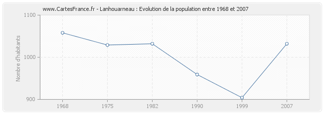 Population Lanhouarneau