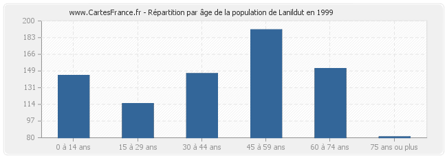 Répartition par âge de la population de Lanildut en 1999