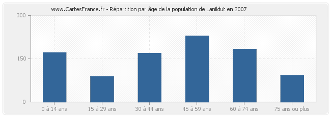 Répartition par âge de la population de Lanildut en 2007