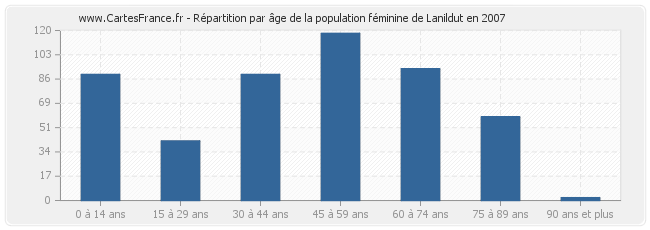 Répartition par âge de la population féminine de Lanildut en 2007
