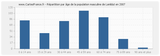 Répartition par âge de la population masculine de Lanildut en 2007