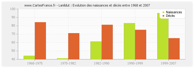 Lanildut : Evolution des naissances et décès entre 1968 et 2007