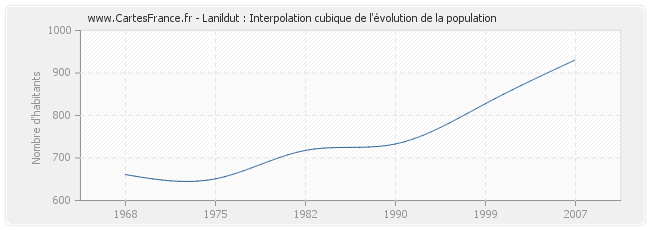 Lanildut : Interpolation cubique de l'évolution de la population