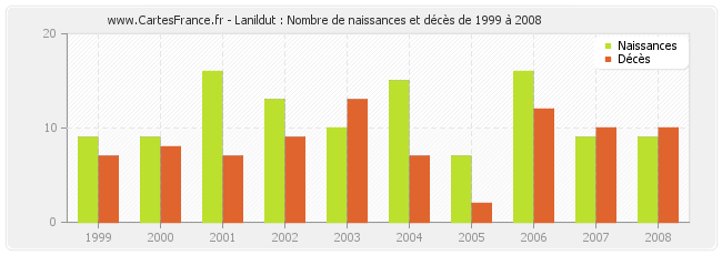 Lanildut : Nombre de naissances et décès de 1999 à 2008