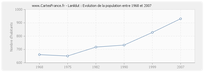 Population Lanildut