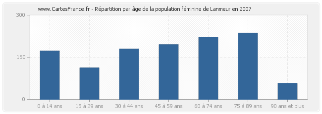 Répartition par âge de la population féminine de Lanmeur en 2007