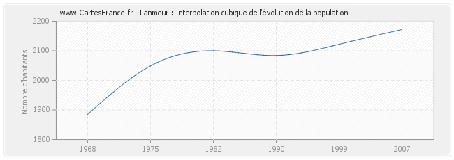 Lanmeur : Interpolation cubique de l'évolution de la population