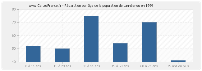 Répartition par âge de la population de Lannéanou en 1999