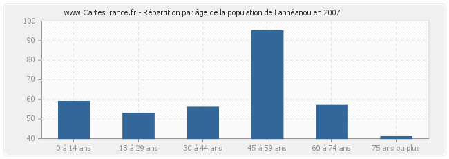 Répartition par âge de la population de Lannéanou en 2007