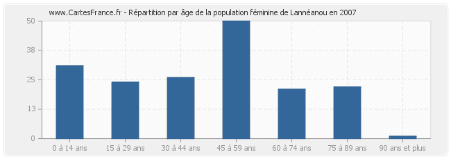 Répartition par âge de la population féminine de Lannéanou en 2007