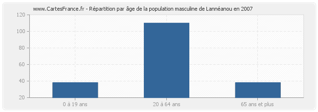 Répartition par âge de la population masculine de Lannéanou en 2007