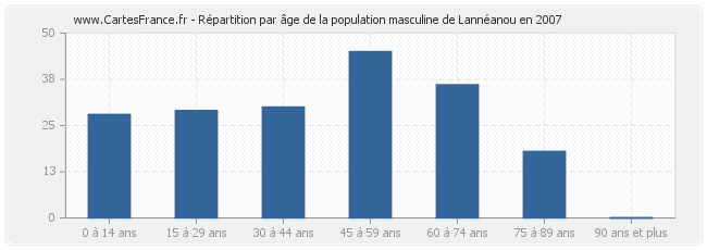 Répartition par âge de la population masculine de Lannéanou en 2007