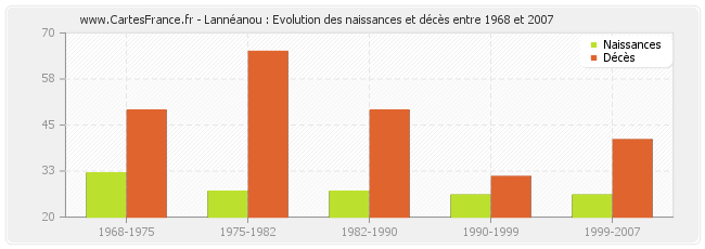 Lannéanou : Evolution des naissances et décès entre 1968 et 2007