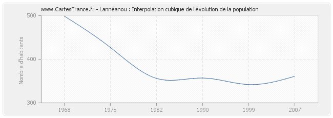 Lannéanou : Interpolation cubique de l'évolution de la population