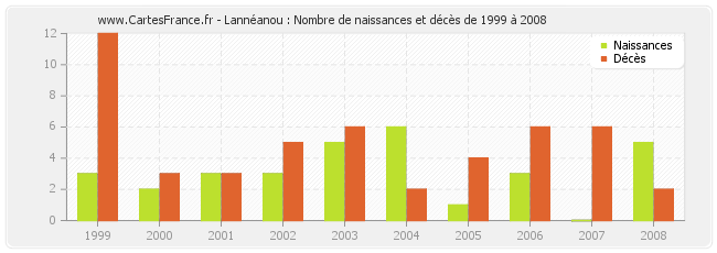 Lannéanou : Nombre de naissances et décès de 1999 à 2008