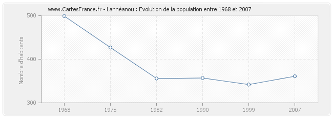 Population Lannéanou