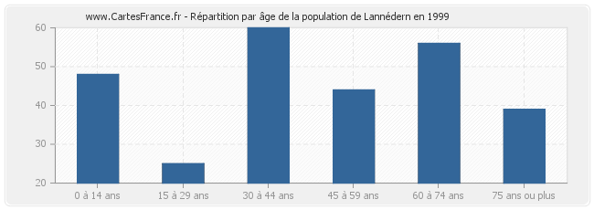 Répartition par âge de la population de Lannédern en 1999