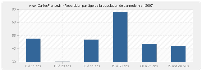 Répartition par âge de la population de Lannédern en 2007