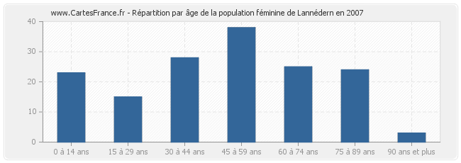 Répartition par âge de la population féminine de Lannédern en 2007