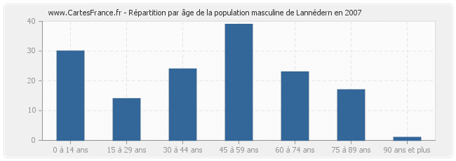 Répartition par âge de la population masculine de Lannédern en 2007