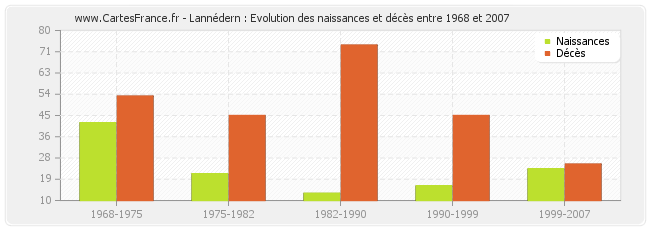 Lannédern : Evolution des naissances et décès entre 1968 et 2007