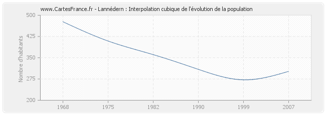 Lannédern : Interpolation cubique de l'évolution de la population