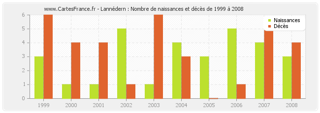 Lannédern : Nombre de naissances et décès de 1999 à 2008